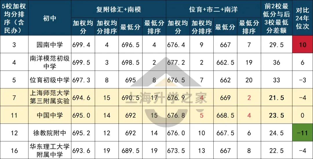 中考之后，徐汇这所普娃保命校赢麻了！相关资料 7