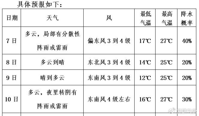 滨湖天气