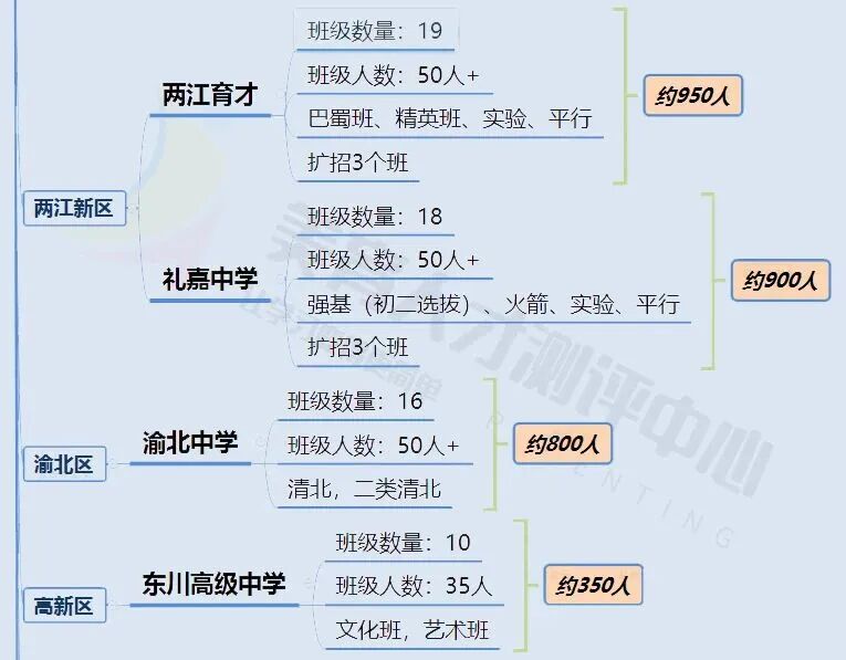 2023年版！重庆80+重点中学高中招生人数汇总(图27)