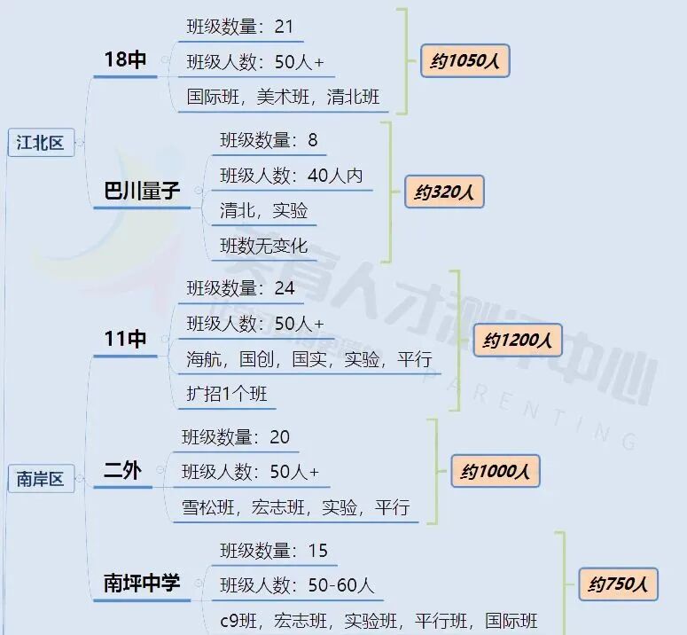 2023年版！重庆80+重点中学高中招生人数汇总(图24)
