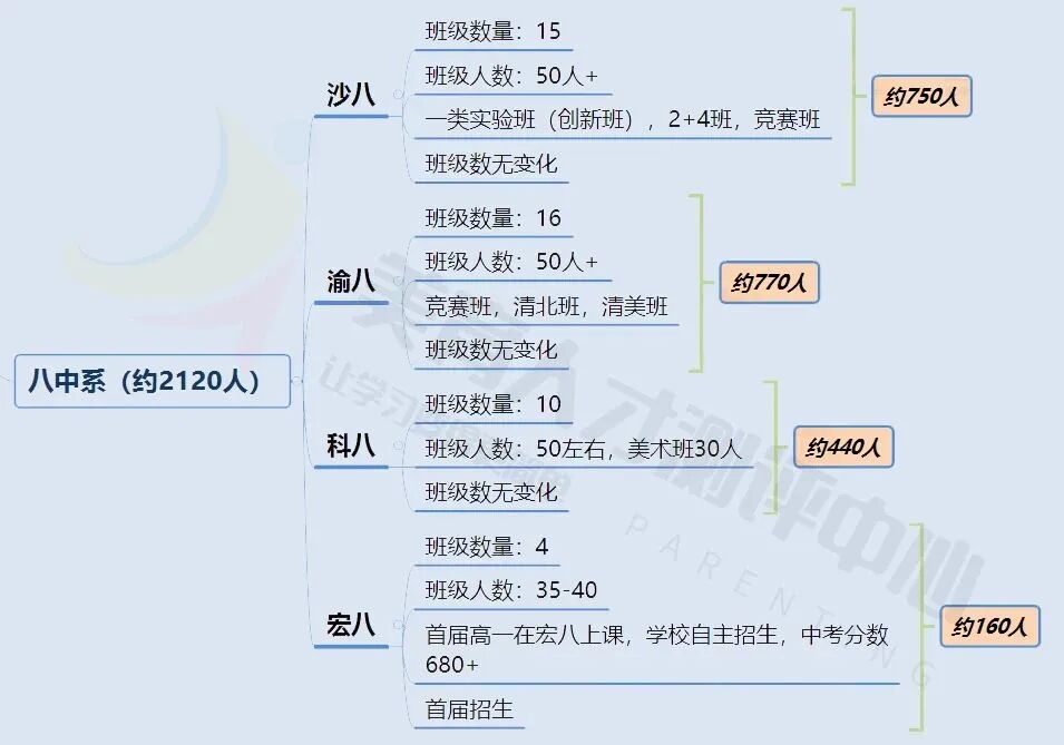 2023年版！重庆80+重点中学高中招生人数汇总(图9)