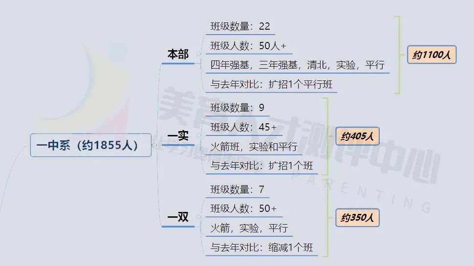2023年版！重庆80+重点中学高中招生人数汇总(图3)