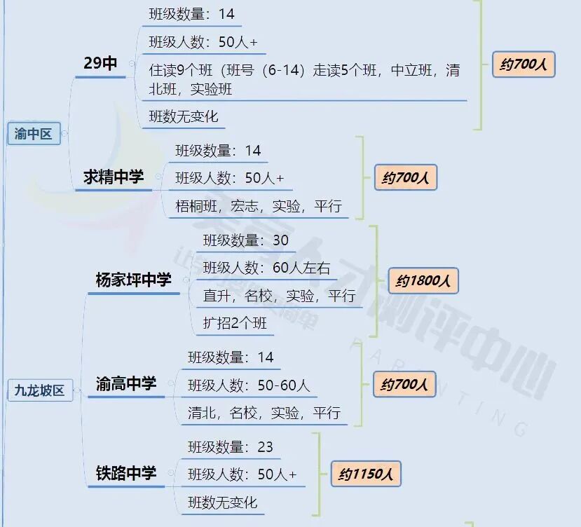 2023年版！重庆80+重点中学高中招生人数汇总(图25)