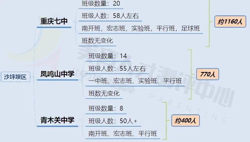2023年版！重庆80+重点中学高中招生人数汇总(图26)