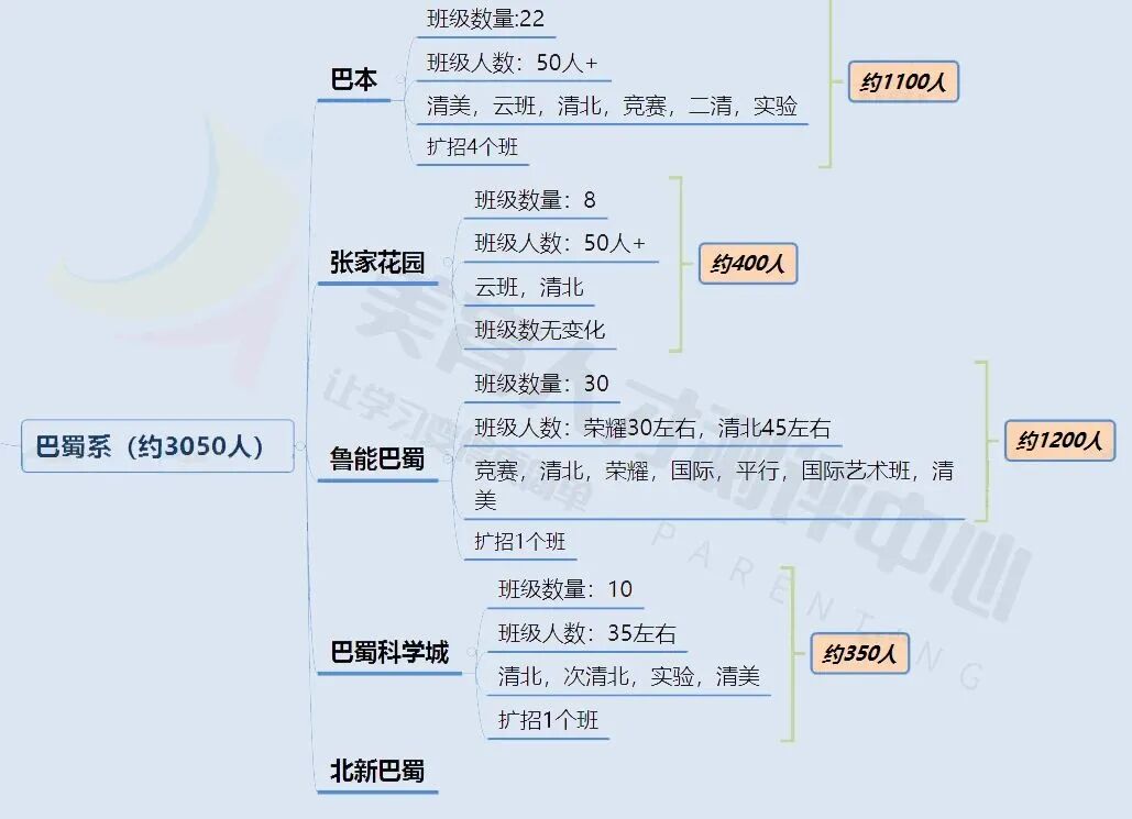 2023年版！重庆80+重点中学高中招生人数汇总(图12)