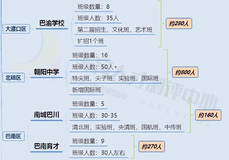 2023年版！重庆80+重点中学高中招生人数汇总(图28)