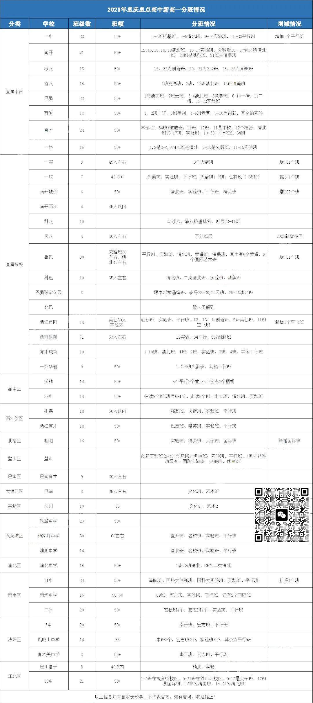2023重庆各“珠珠校”小初高入学分班情况最新出炉(图2)