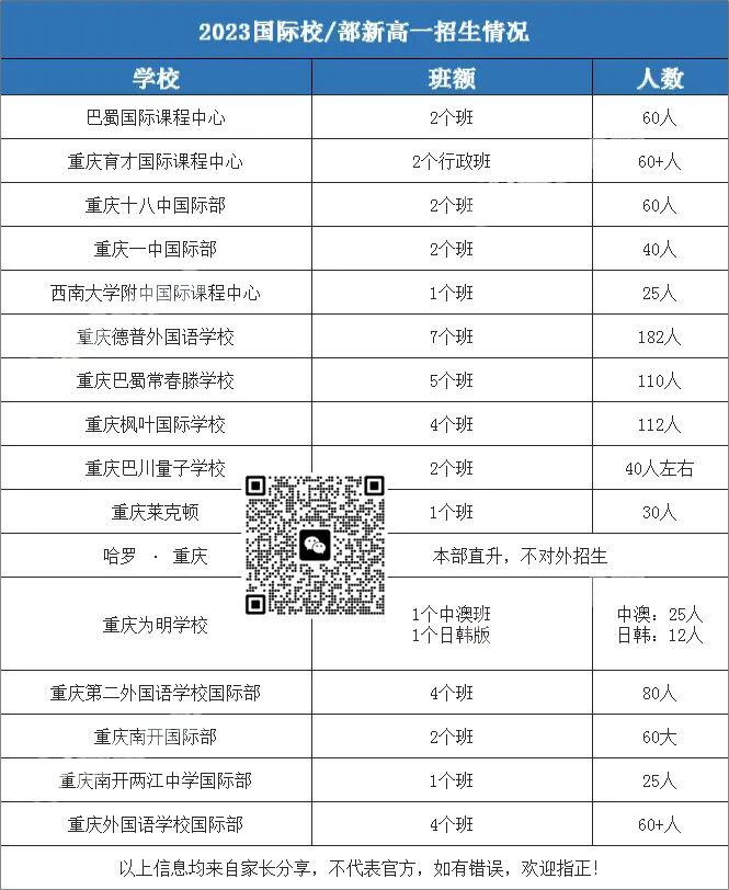 2023重庆各“珠珠校”小初高入学分班情况最新出炉(图3)