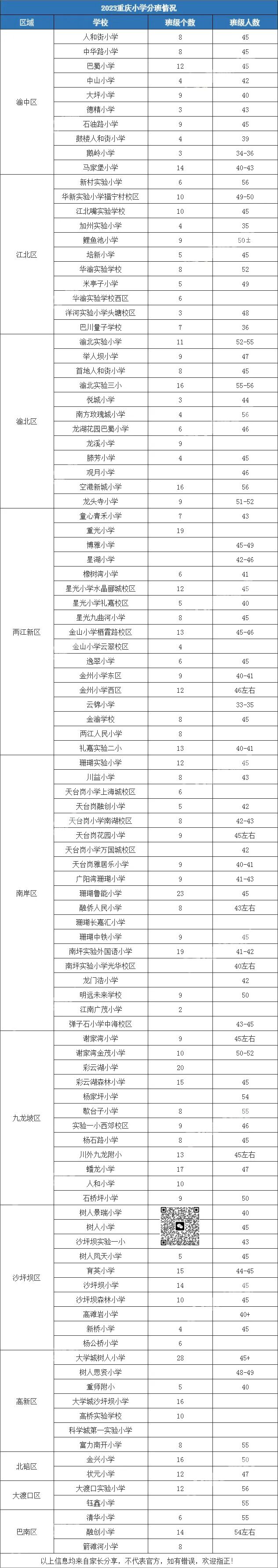 2023重庆各“珠珠校”小初高入学分班情况最新出炉(图4)