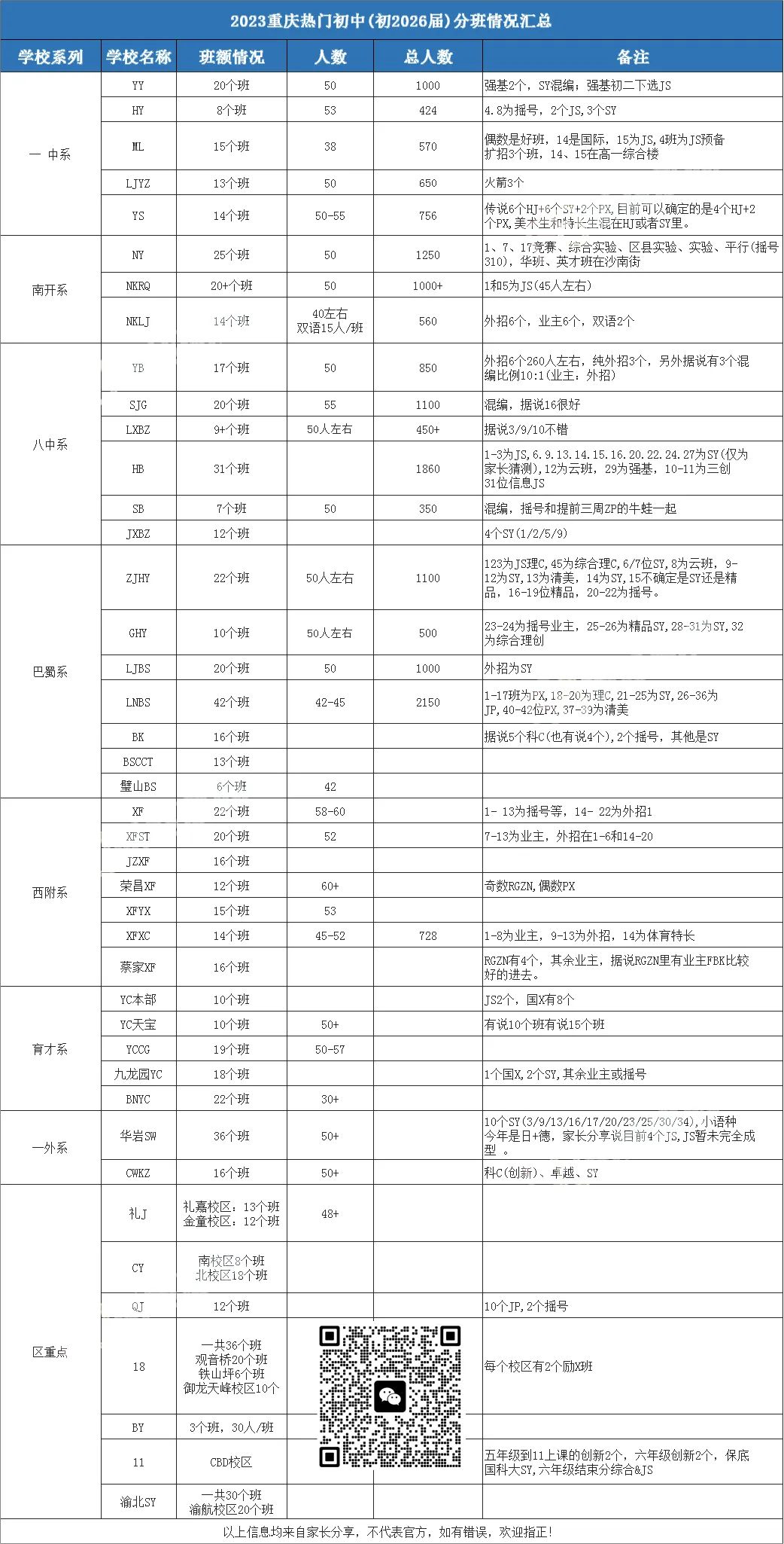 2023重庆各“珠珠校”小初高入学分班情况最新出炉(图2)