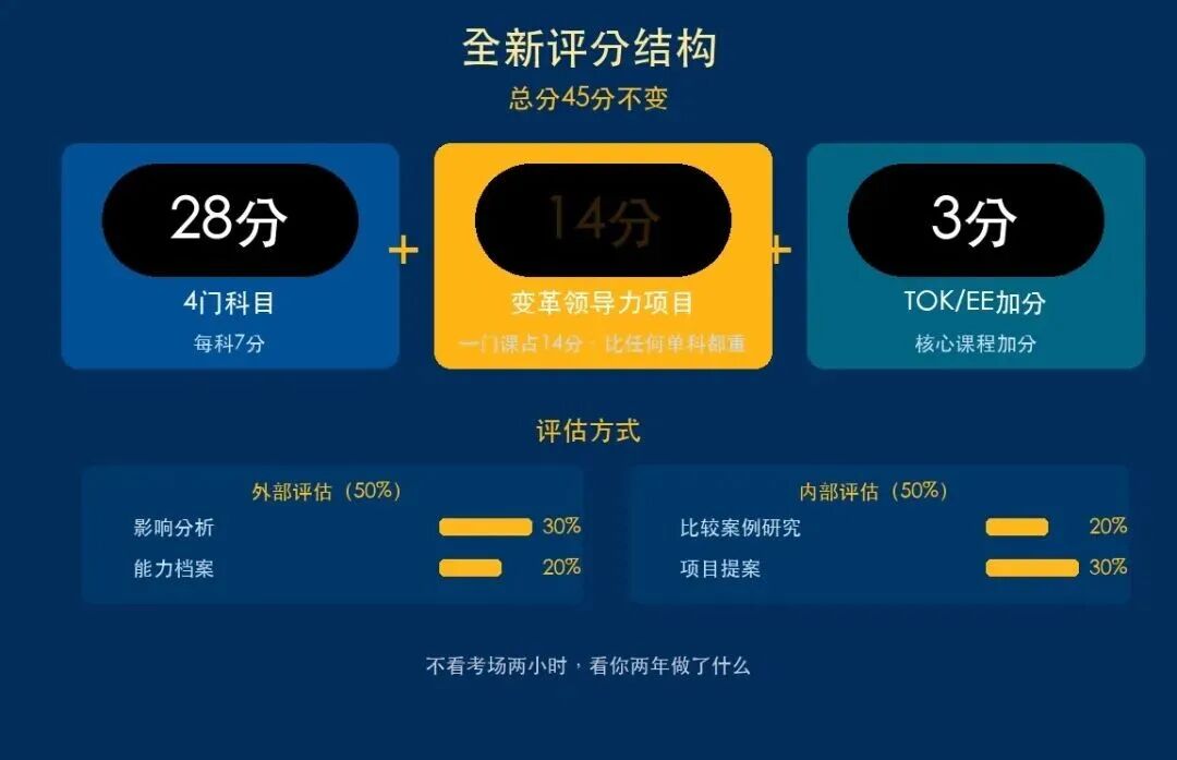 IB课程