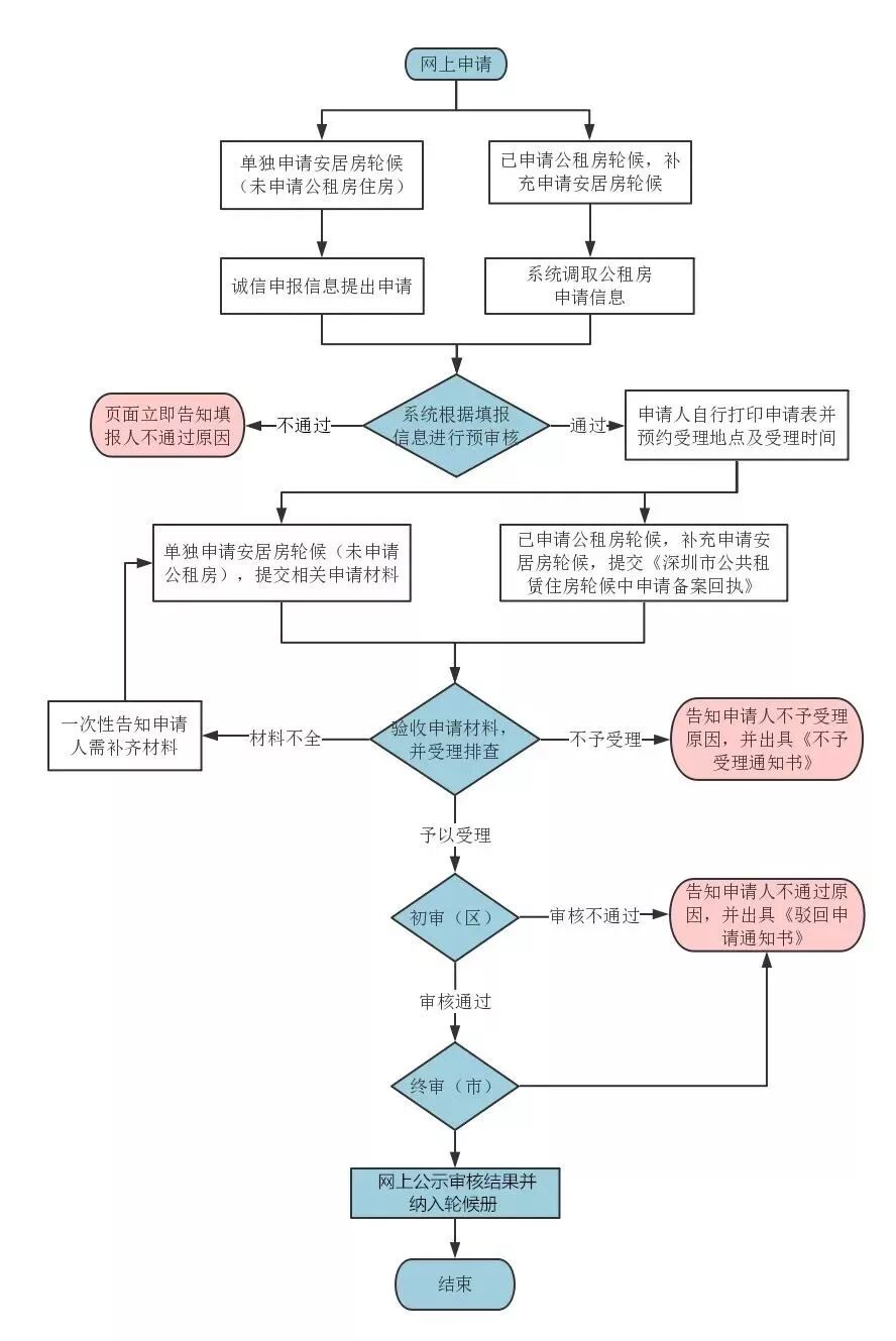 深圳安居人才房申请条件_深圳市人才安居办法_深圳安居房新引进人才