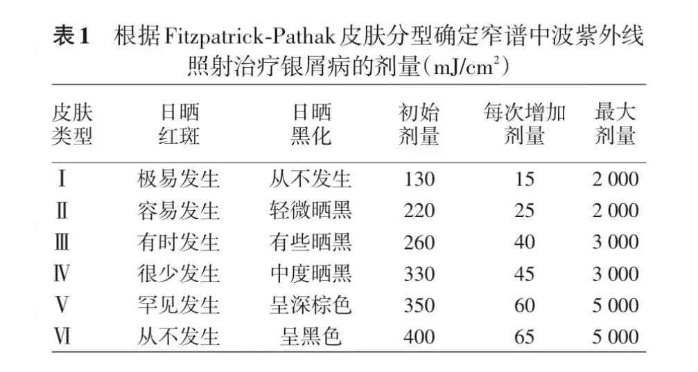 什么是窄谱紫外线治疗紫外线治疗皮肤病临床应用专家共识_https://www.jmylbn.com_新闻资讯_第6张