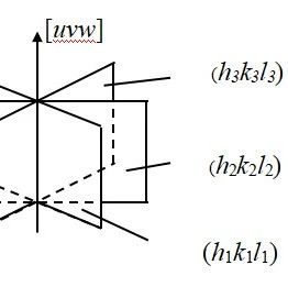 【知识】晶带定律和晶面间距的计算方法！