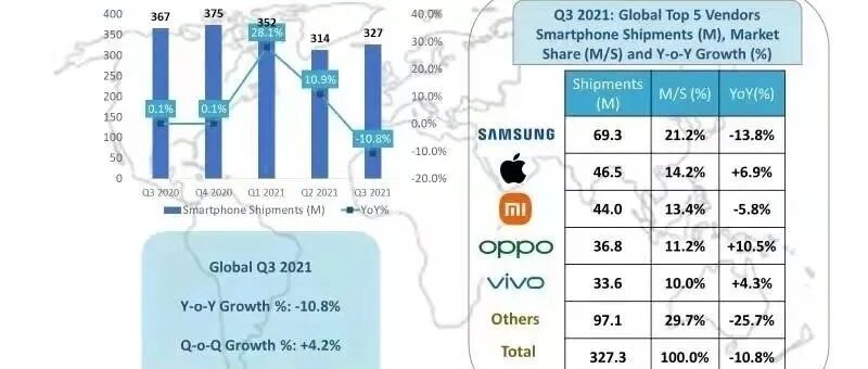 【手机圈日报】中兴帮助8792位老人实现通话自由；2021年Q3全球智能手机出货量同比下降10.8%，为3.273亿部