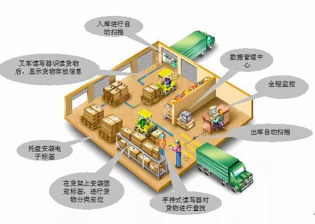企业不重视仓库管理,人员文化素质不高,对仓储管理人员要求不高,投入