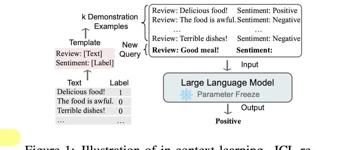 In Context Learning系列之思考篇 过程 Application Ai牛丝