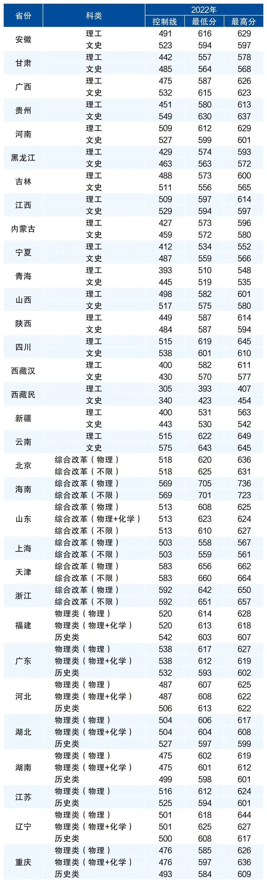 農業類分數線_農業2021年高考錄取分數線_2024年華南農業大學錄取錄取分數線（2024各省份錄取分數線及位次排名）