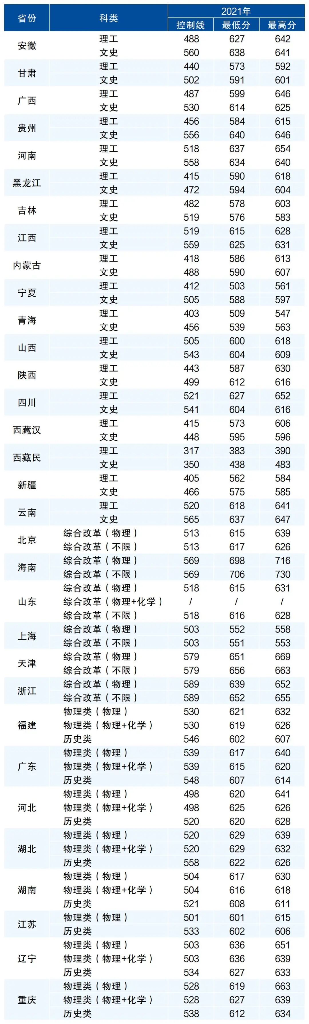 2024年華南農業大學錄取錄取分數線（2024各省份錄取分數線及位次排名）_農業類分數線_農業2021年高考錄取分數線