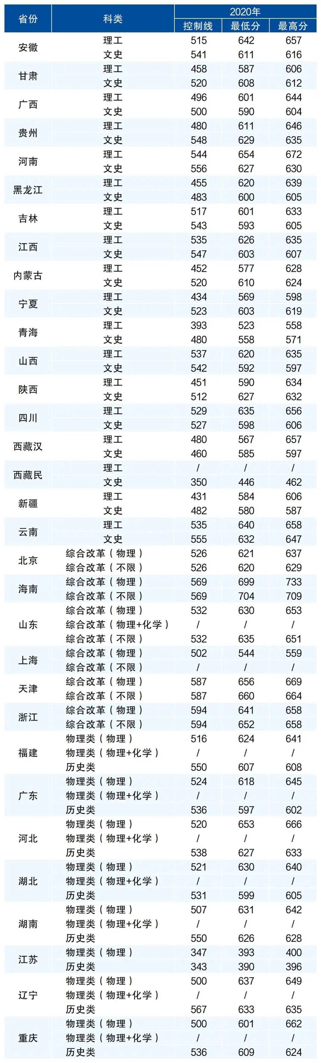 2024年華南農業大學錄取錄取分數線（2024各省份錄取分數線及位次排名）_農業類分數線_農業2021年高考錄取分數線
