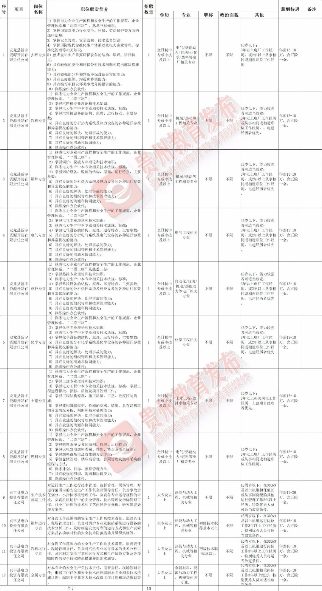 貴州多家事業單位、國企正在招聘 職場 第20張