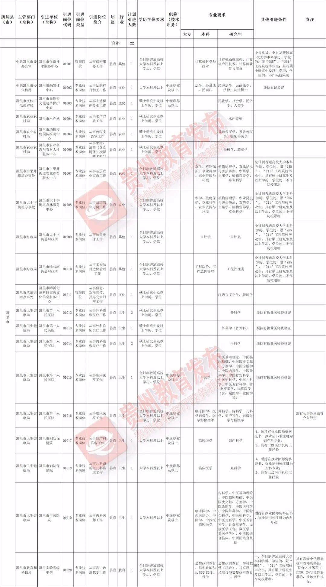 貴州多家事業單位、國企正在招聘 職場 第15張