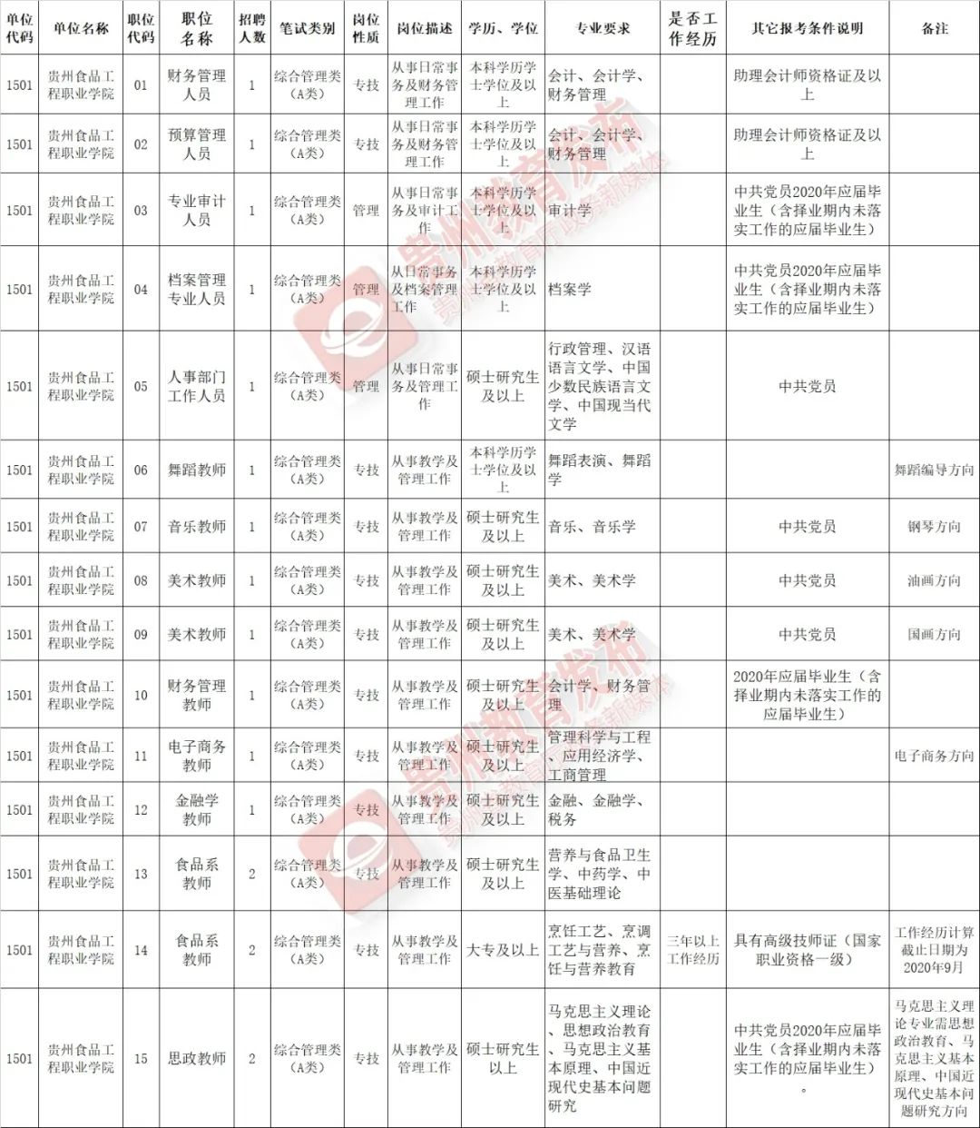 貴州多家事業單位、國企正在招聘 職場 第9張