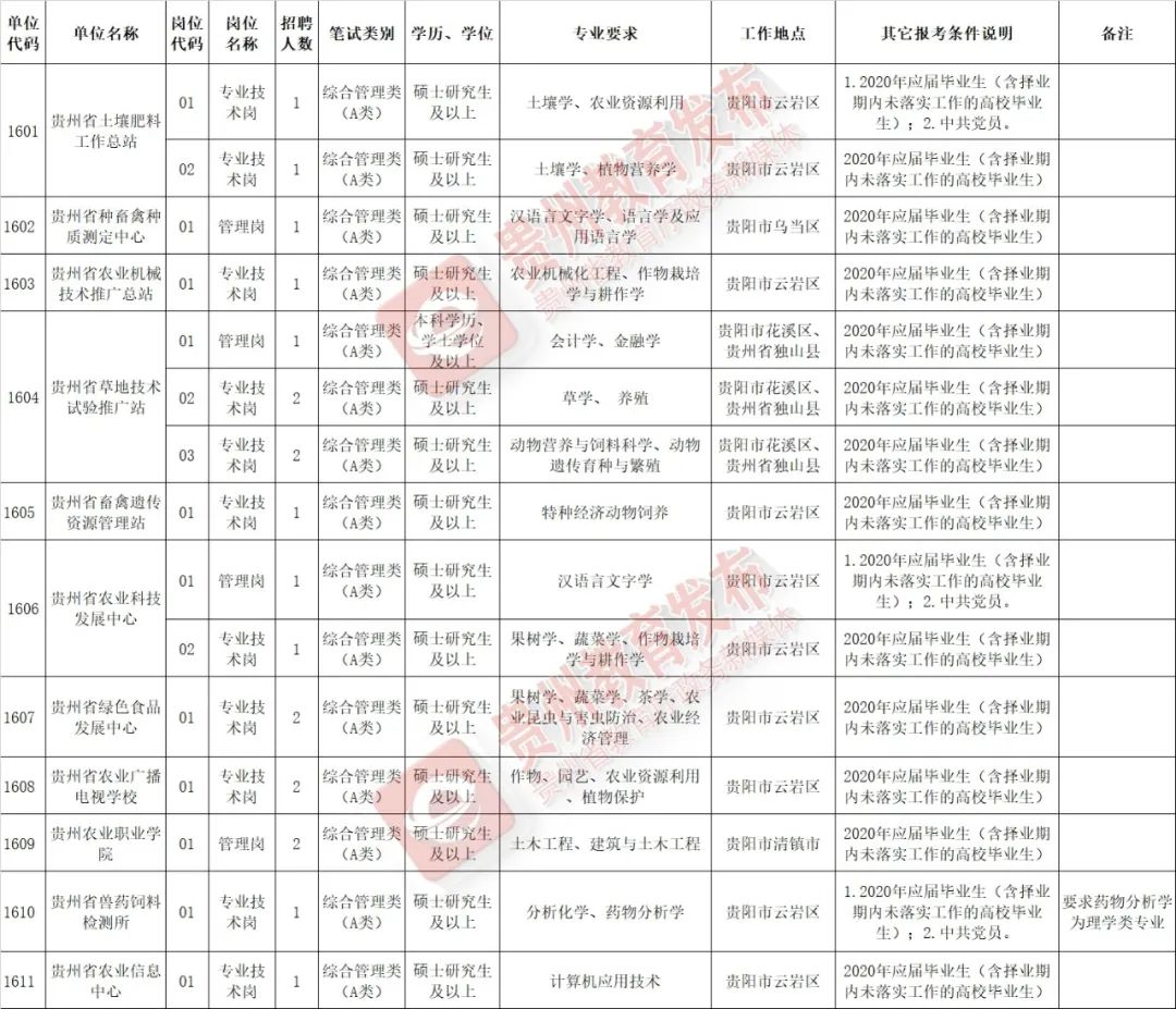 貴州多家事業單位、國企正在招聘 職場 第3張