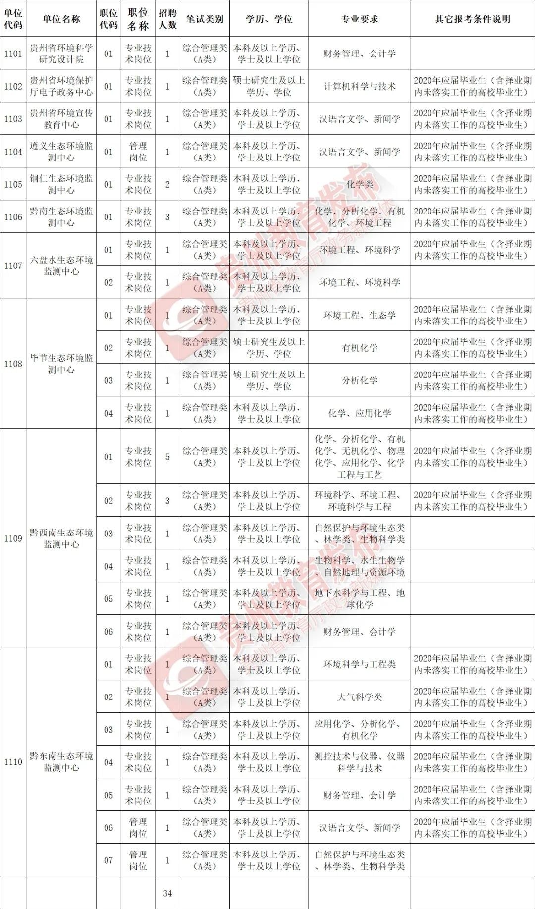 貴州多家事業單位、國企正在招聘 職場 第7張