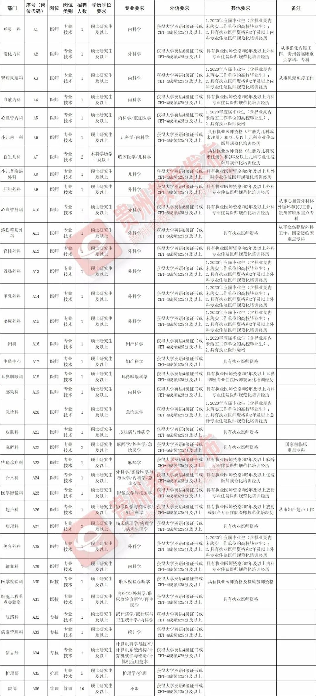 貴州多家事業單位、國企正在招聘 職場 第11張