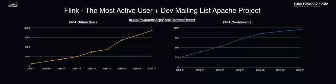 僅1年GitHub Star數翻倍，Flink 做了什麼？