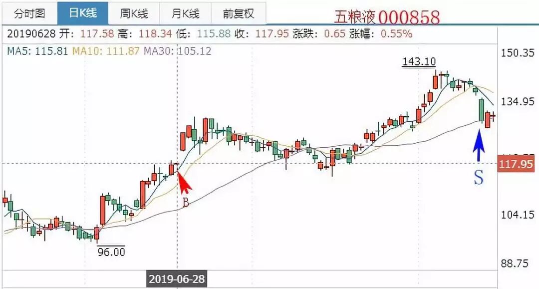 



再次持仓恢复5只，曝光一下历史交易。
