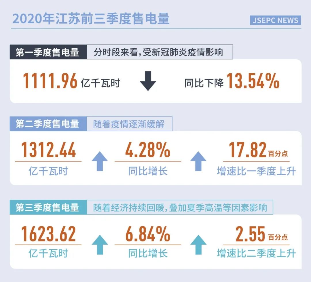 售电量_江苏峰电量谷电量时间_峰电量谷电量多少钱