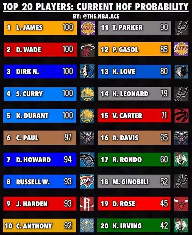 nba名人堂成员排名美媒预测现役球员入选名人堂概率五人毫无悬念妖刀