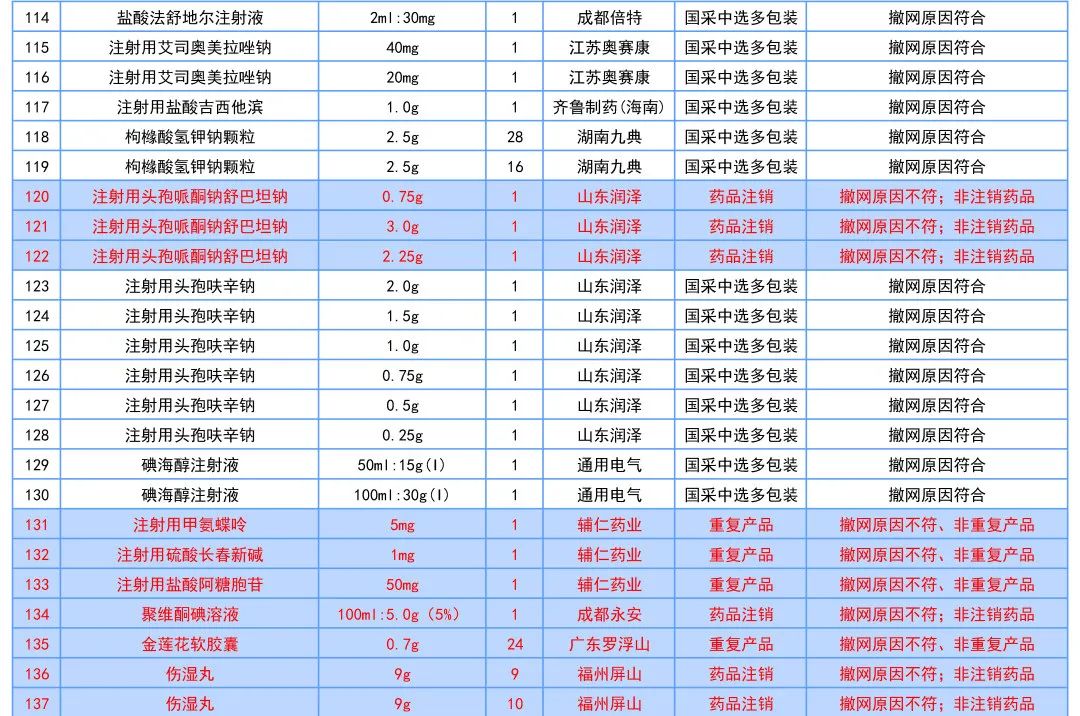 这177个药品符合撤网要求，将退出线上采购市场