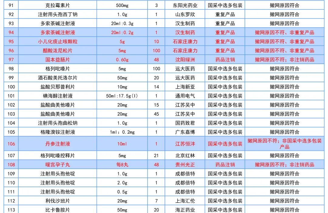 这177个药品符合撤网要求，将退出线上采购市场