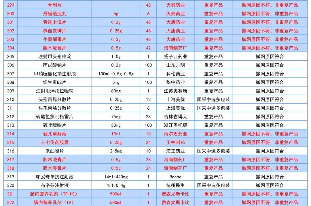 这177个药品符合撤网要求，将退出线上采购市场