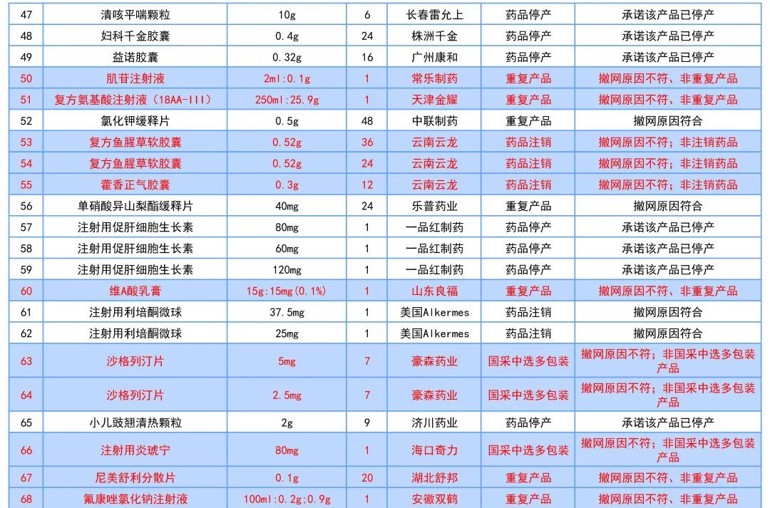 这177个药品符合撤网要求，将退出线上采购市场