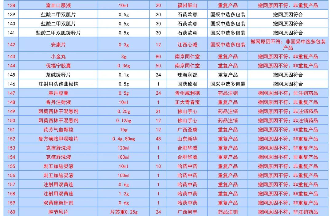 这177个药品符合撤网要求，将退出线上采购市场