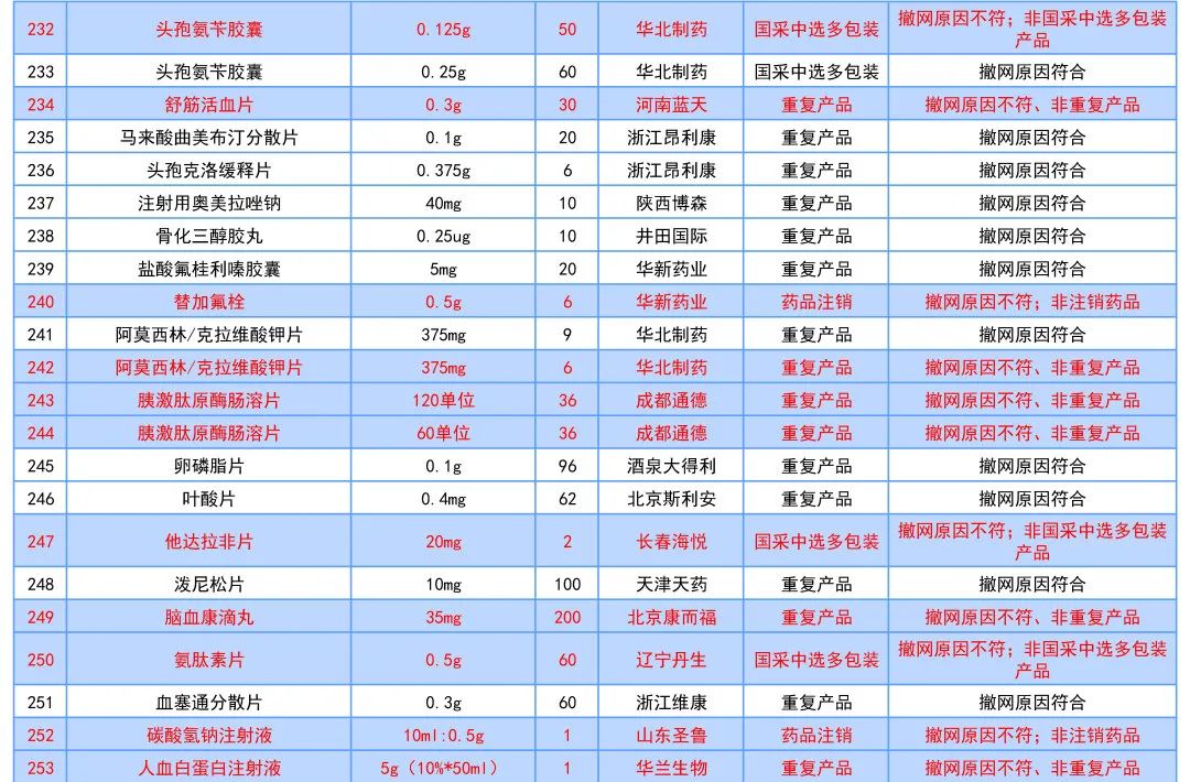 这177个药品符合撤网要求，将退出线上采购市场