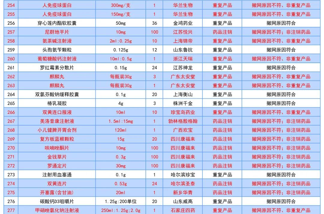 这177个药品符合撤网要求，将退出线上采购市场