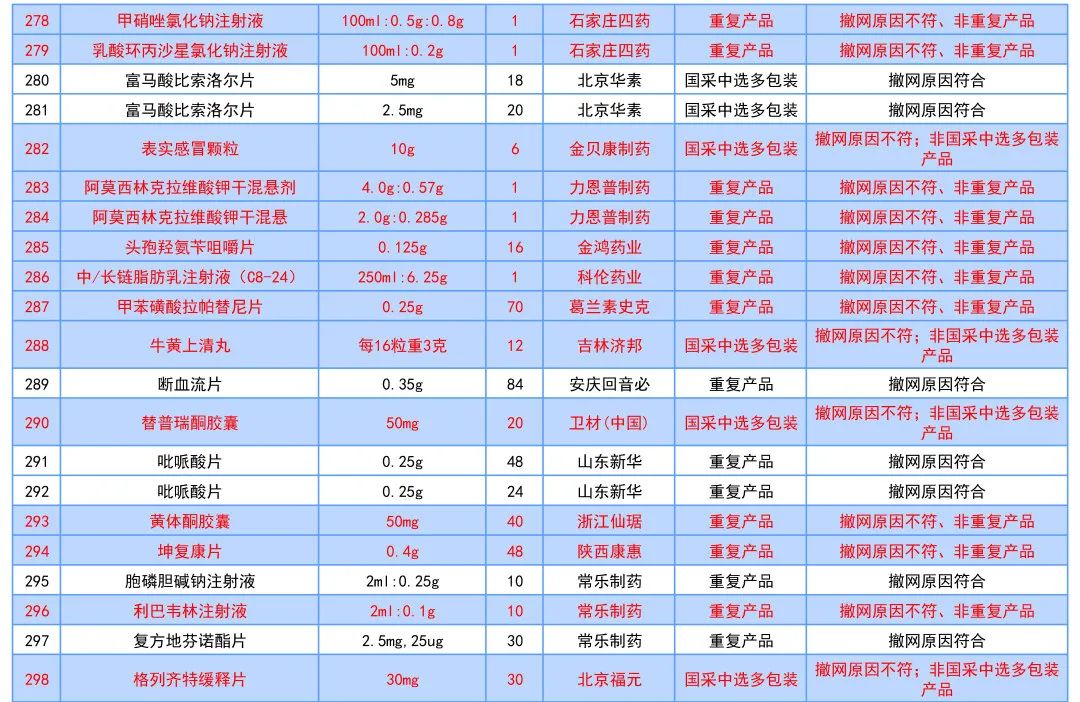 这177个药品符合撤网要求，将退出线上采购市场