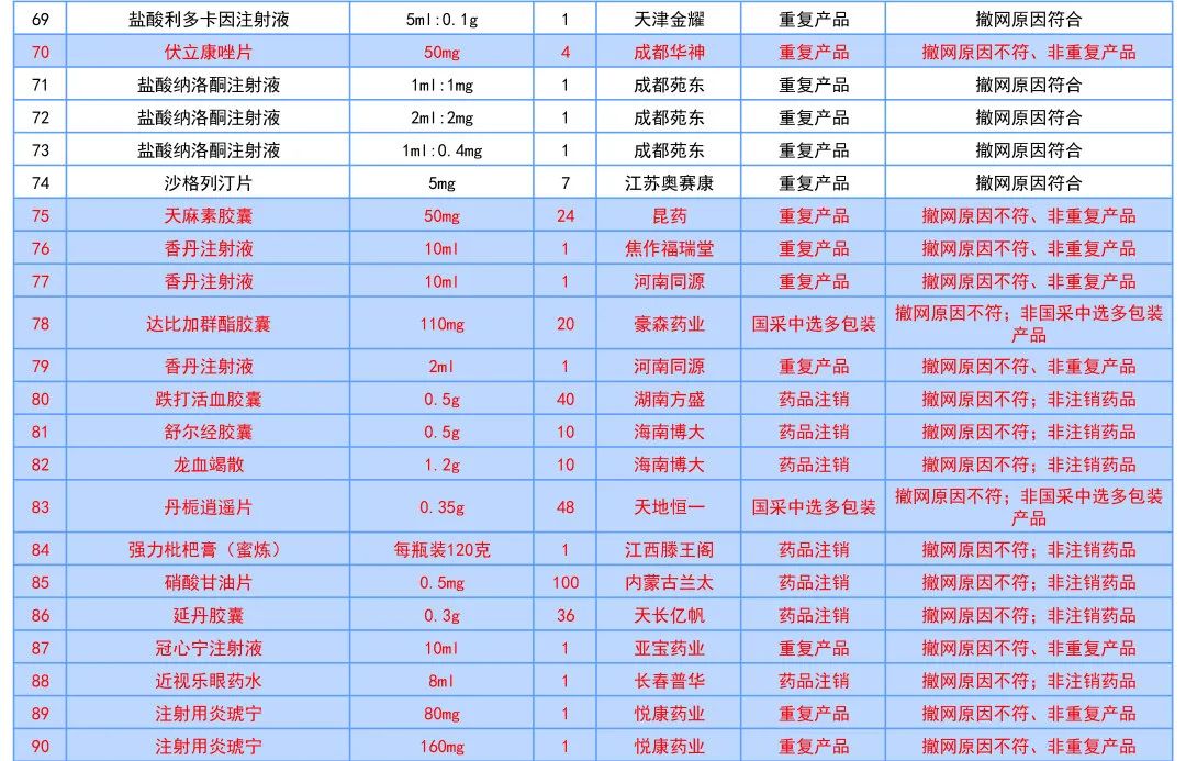 这177个药品符合撤网要求，将退出线上采购市场