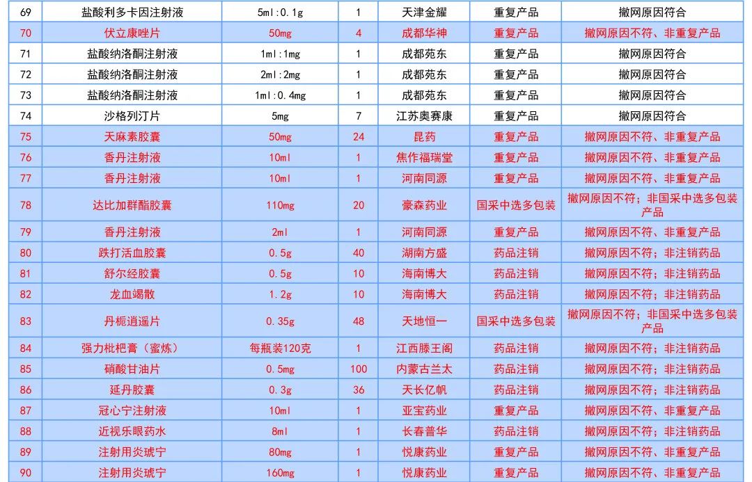 这177个药品符合撤网要求，将退出线上采购市场