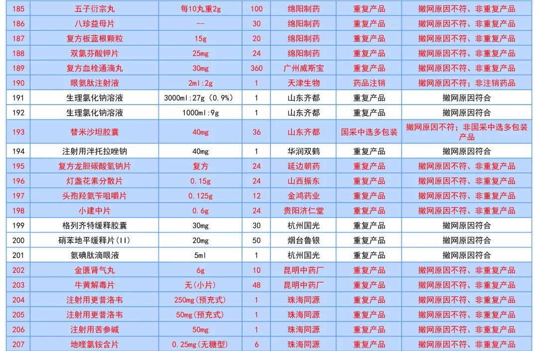 这177个药品符合撤网要求，将退出线上采购市场