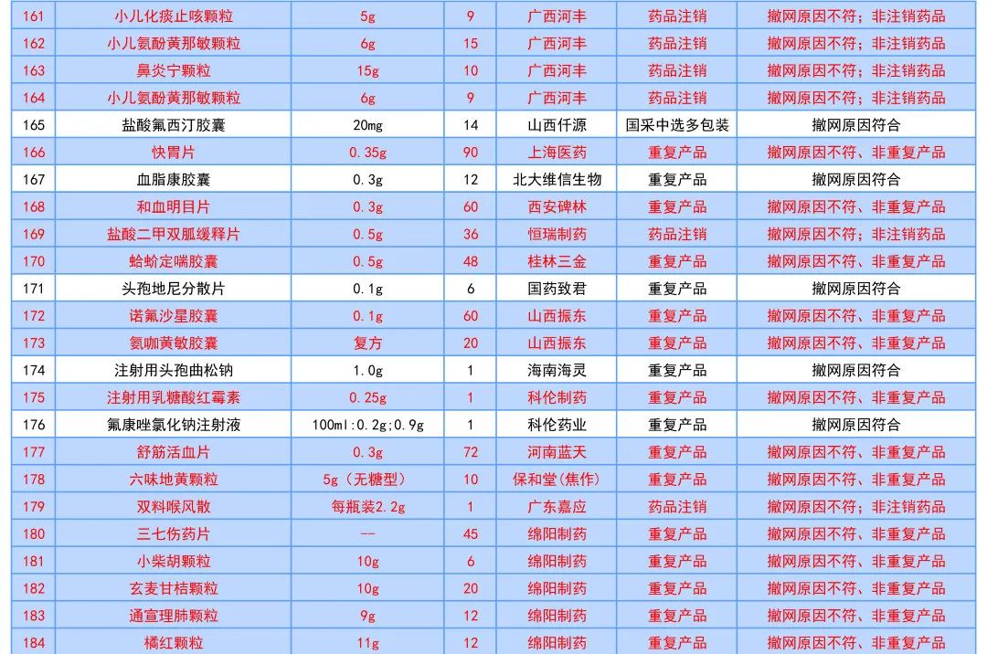 这177个药品符合撤网要求，将退出线上采购市场