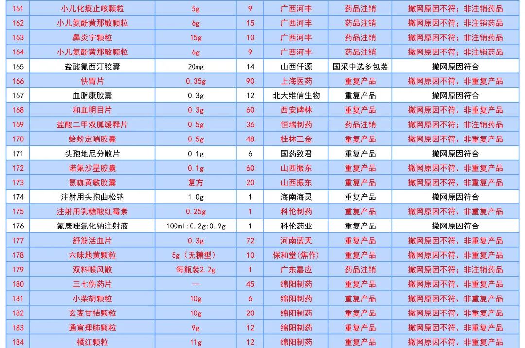 这177个药品符合撤网要求，将退出线上采购市场