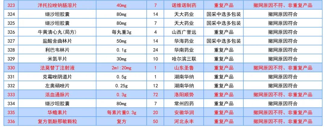 这177个药品符合撤网要求，将退出线上采购市场