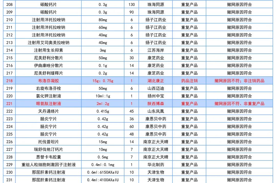 这177个药品符合撤网要求，将退出线上采购市场