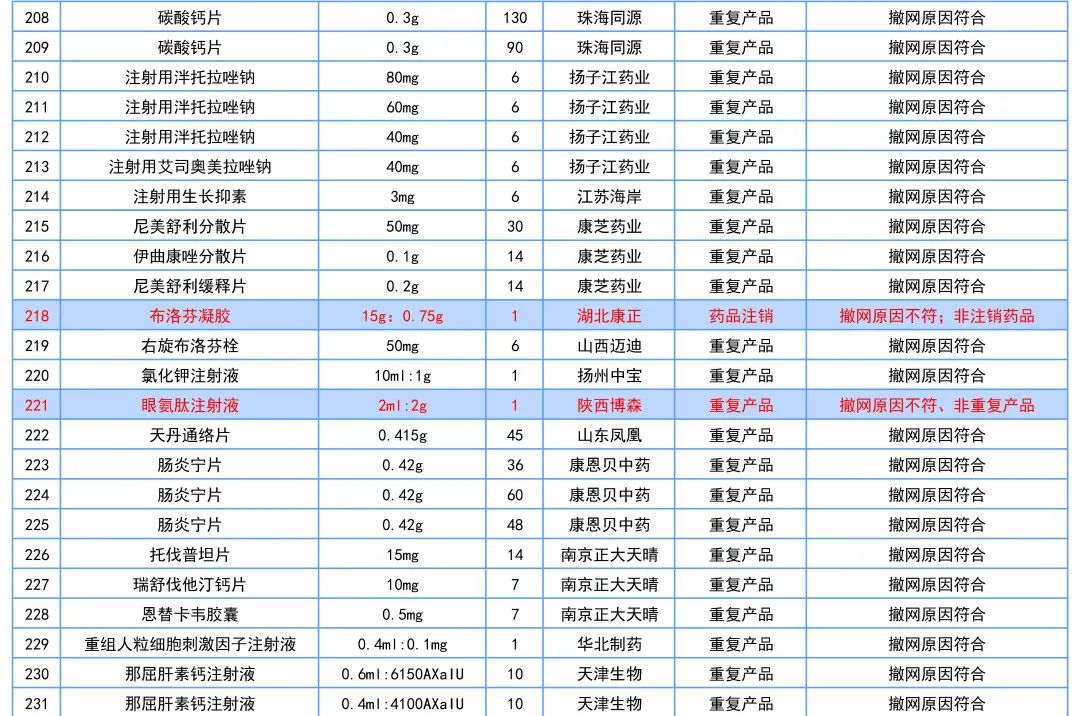 这177个药品符合撤网要求，将退出线上采购市场